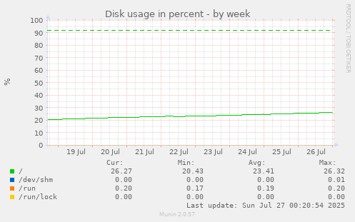 Disk usage in percent