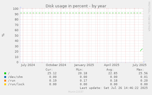 Disk usage in percent