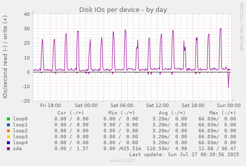 Disk IOs per device