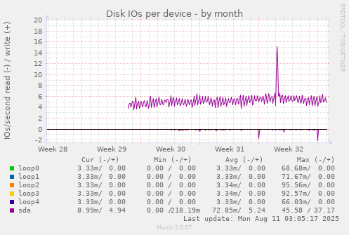 Disk IOs per device