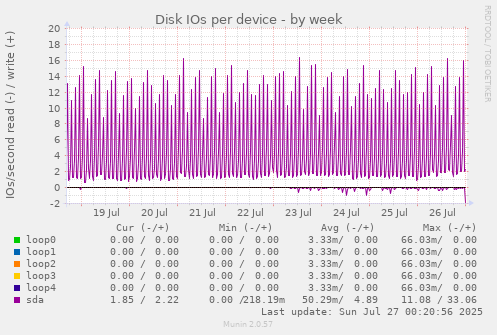 Disk IOs per device