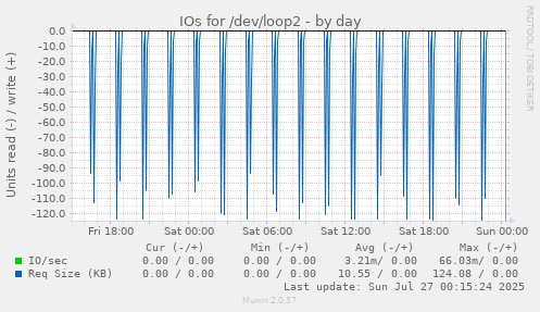daily graph