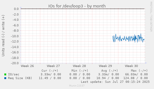 monthly graph