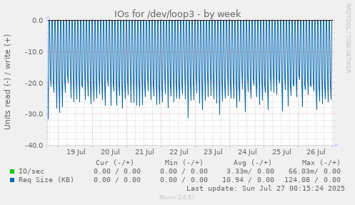 weekly graph