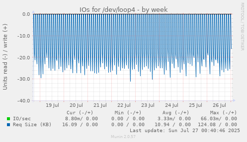 weekly graph
