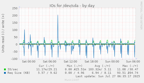 daily graph