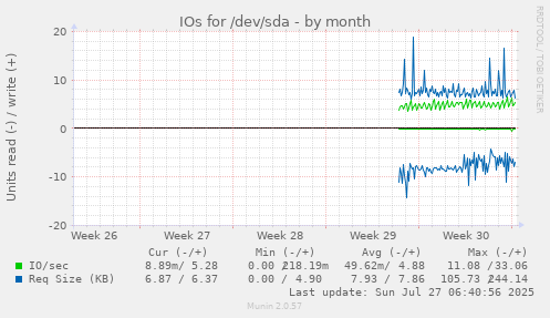 monthly graph