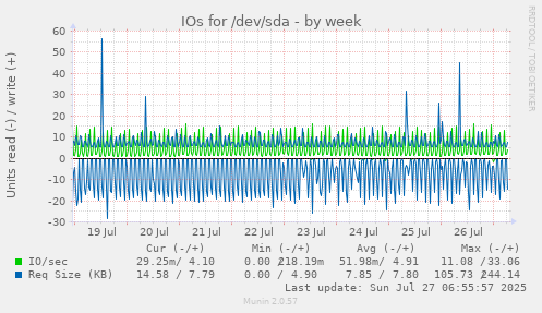weekly graph
