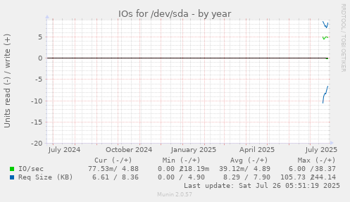 IOs for /dev/sda