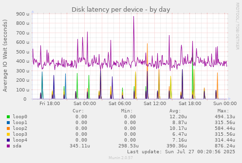Disk latency per device
