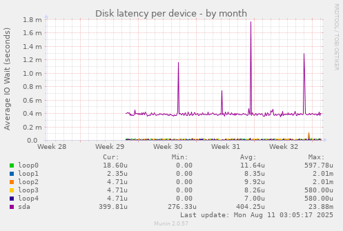 Disk latency per device