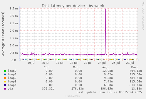 Disk latency per device