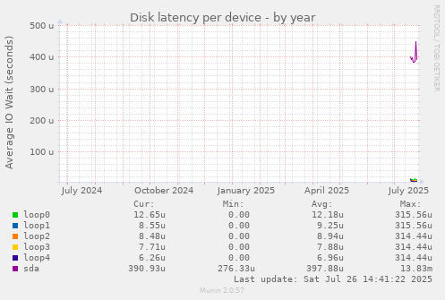 Disk latency per device