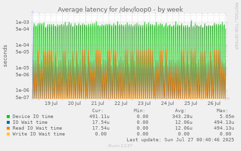 weekly graph
