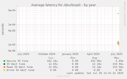 Average latency for /dev/loop0