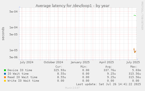 Average latency for /dev/loop1
