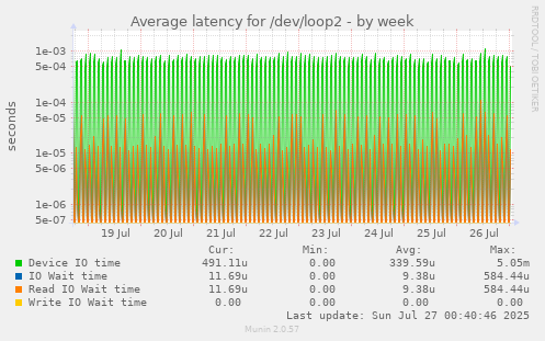 Average latency for /dev/loop2