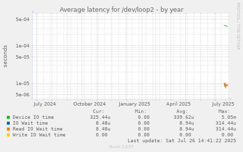 Average latency for /dev/loop2