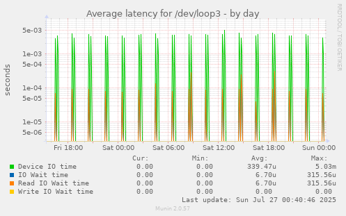 Average latency for /dev/loop3
