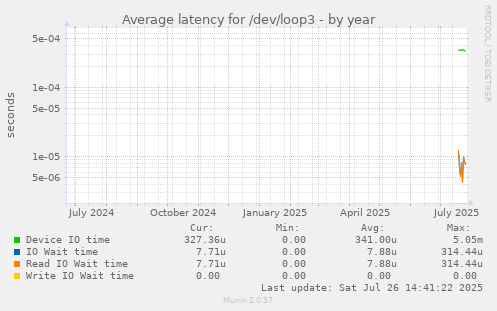 Average latency for /dev/loop3