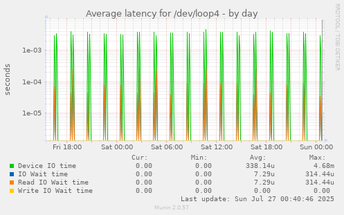 Average latency for /dev/loop4