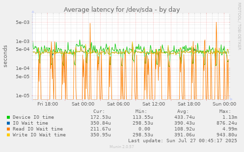 Average latency for /dev/sda