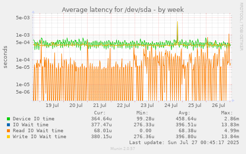 Average latency for /dev/sda