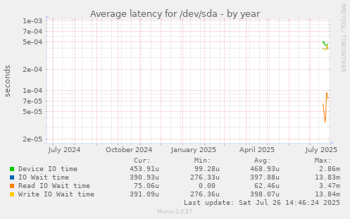 Average latency for /dev/sda