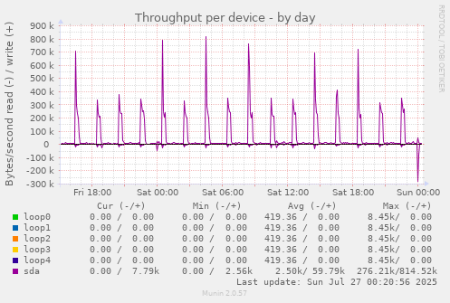 Throughput per device