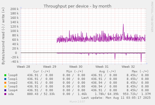 Throughput per device