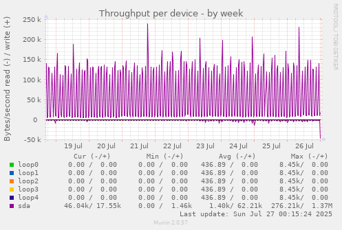 Throughput per device