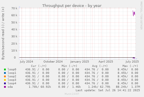 Throughput per device