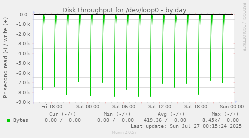 Disk throughput for /dev/loop0