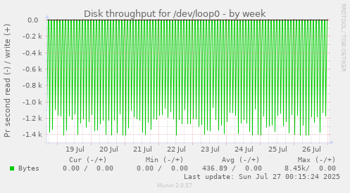 Disk throughput for /dev/loop0