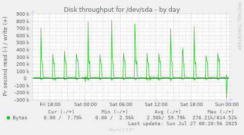 Disk throughput for /dev/sda