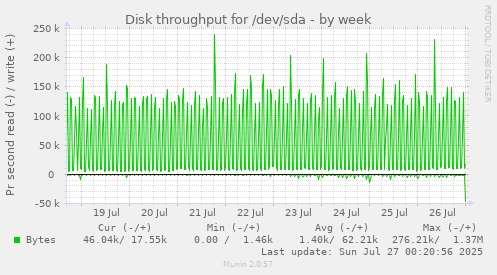 Disk throughput for /dev/sda