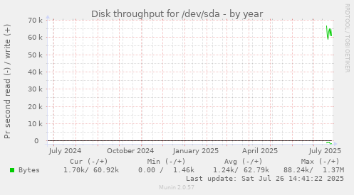 Disk throughput for /dev/sda