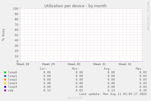 Utilization per device