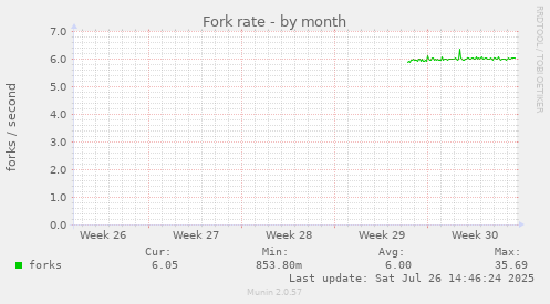 Fork rate