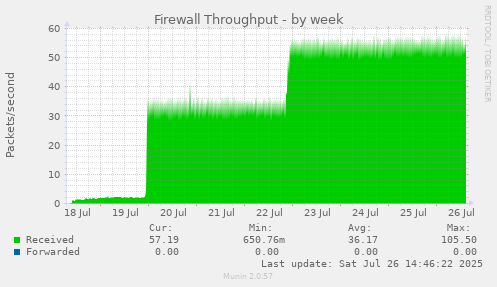 Firewall Throughput