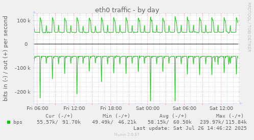 eth0 traffic