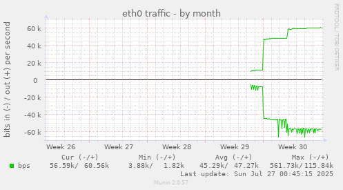 monthly graph