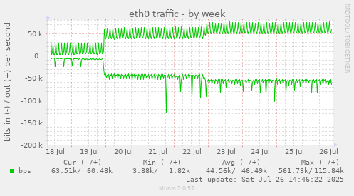 eth0 traffic