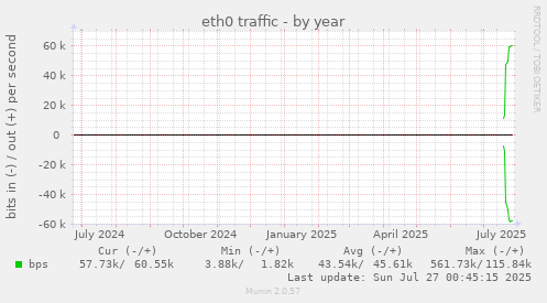 yearly graph