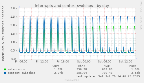 Interrupts and context switches