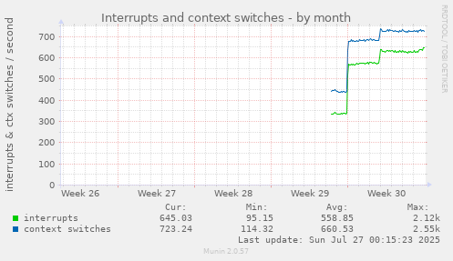 monthly graph