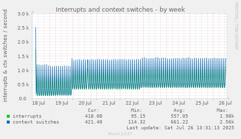 Interrupts and context switches