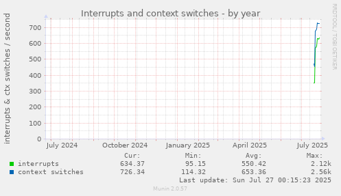 yearly graph