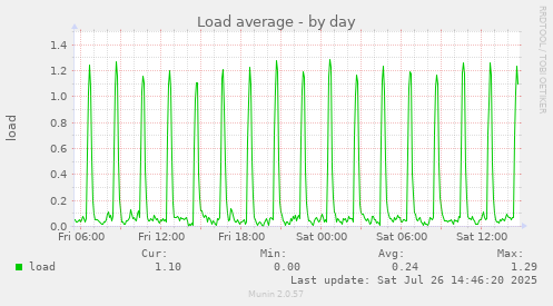 Load average