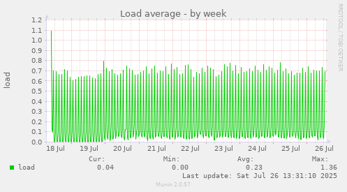 Load average